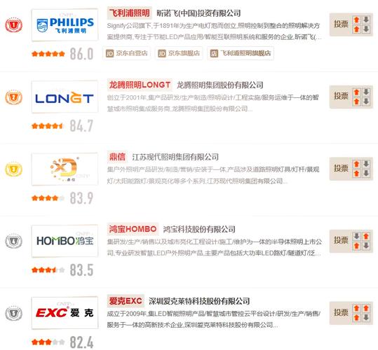 1 飞利浦照明:全球照明领导品牌,专注于节能led产品与应用,提供周能